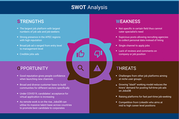 SWOT